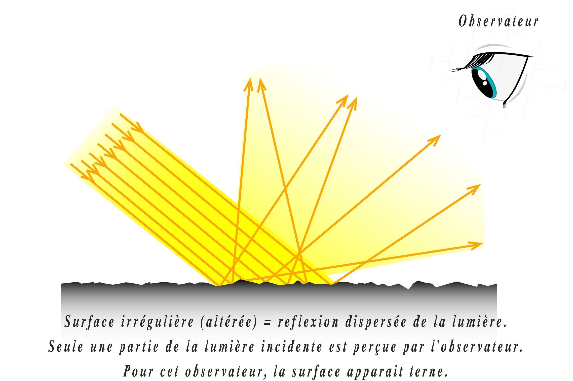 reflexion partielle